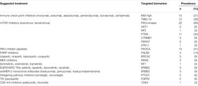 Precision Oncology in Metastatic Uterine Cancer; Croatian First-Year Experience of the Comprehensive Genomic Profiling in Everyday Clinical Practice